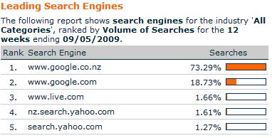 Most popular NZ search engines